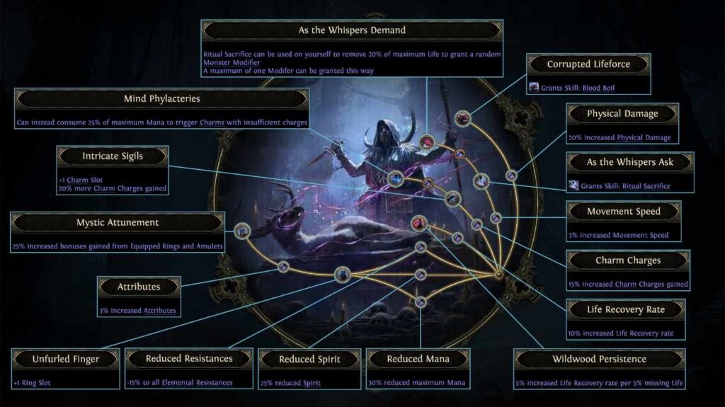 POE 2 Ascendancy Class breakdown for Ritualist